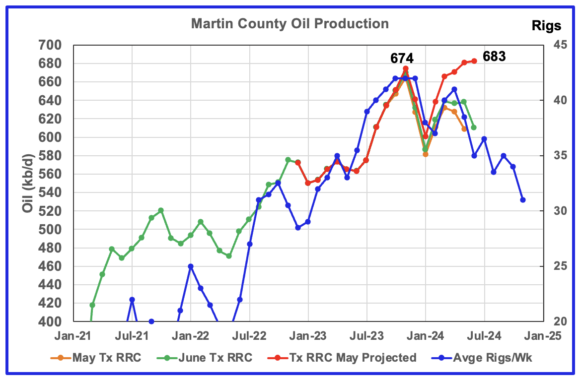 U.S. June Oil Production Lower Than November 2023