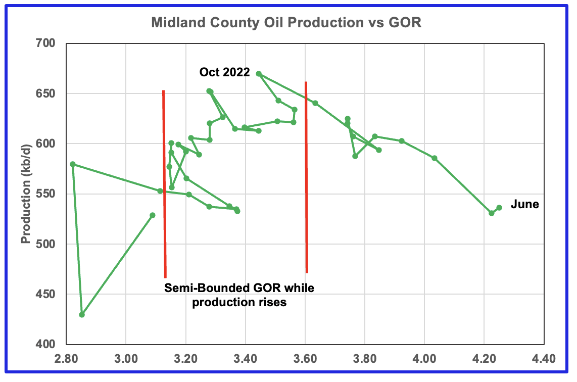 U.S. June Oil Production Lower Than November 2023