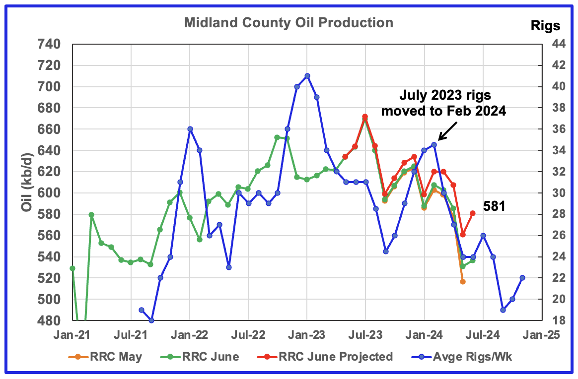 U.S. June Oil Production Lower Than November 2023