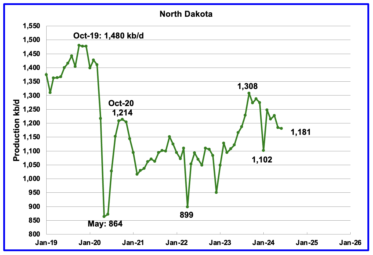 U.S. June Oil Production Lower Than November 2023