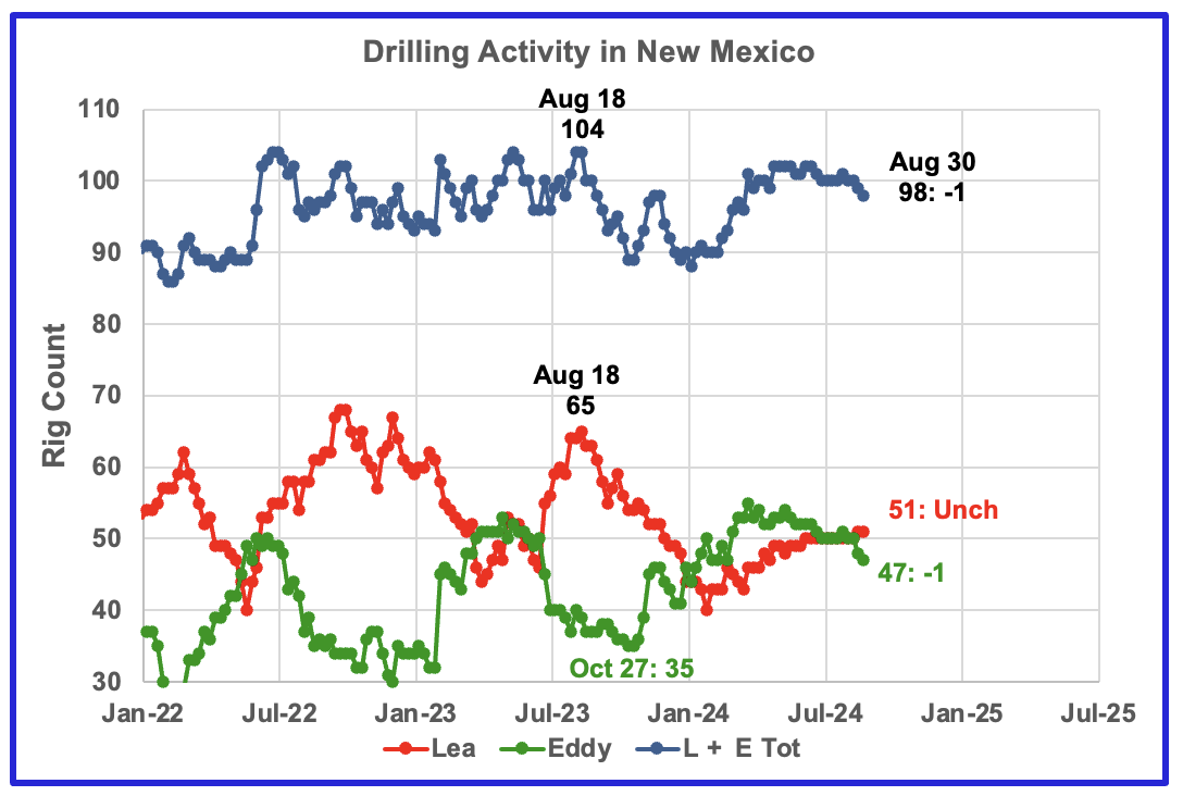 U.S. June Oil Production Lower Than November 2023