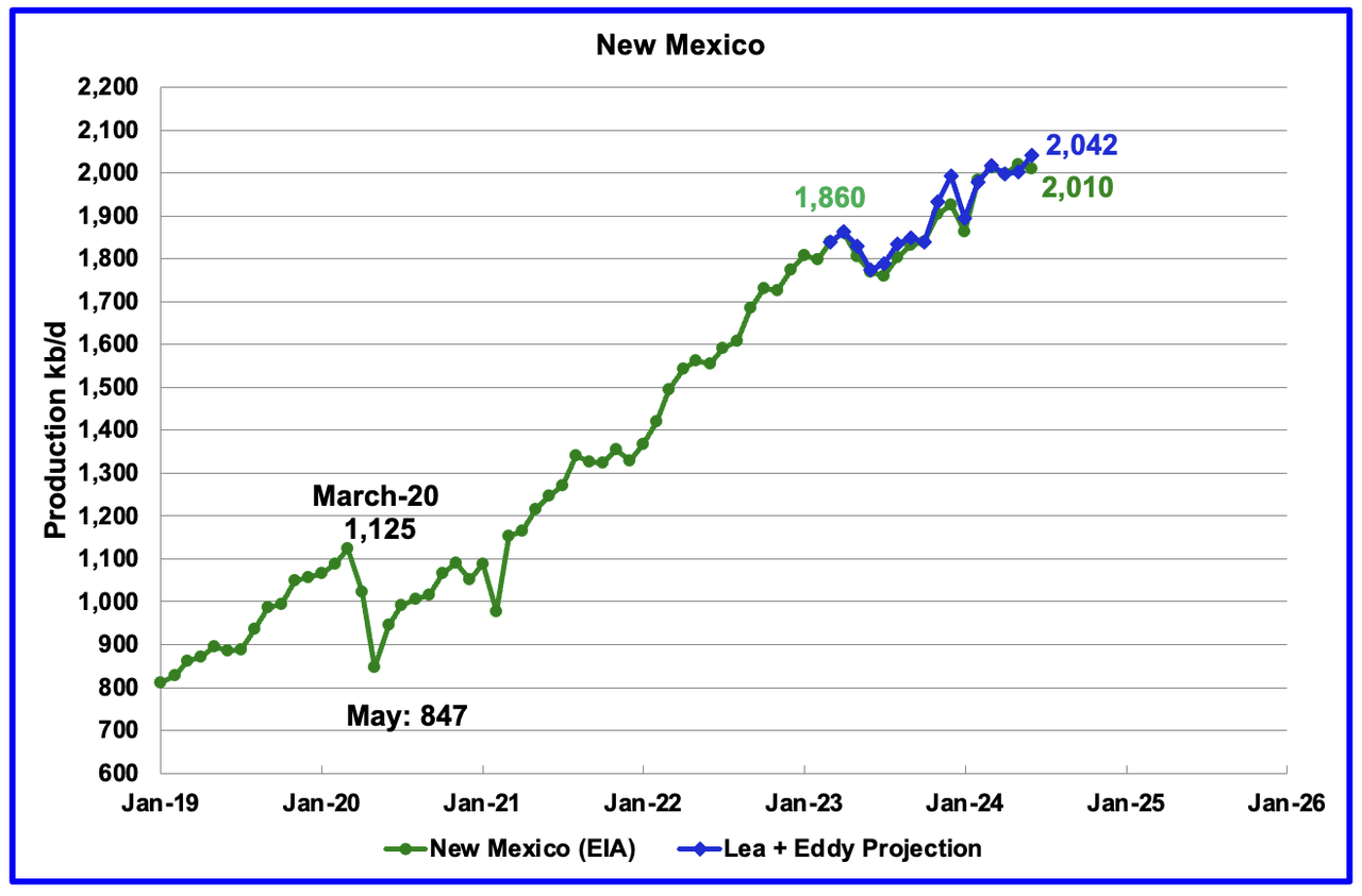 U.S. June Oil Production Lower Than November 2023