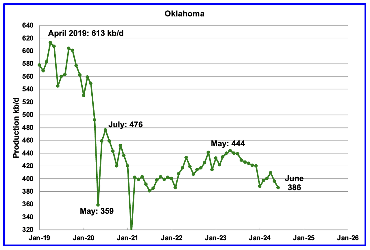 U.S. June Oil Production Lower Than November 2023