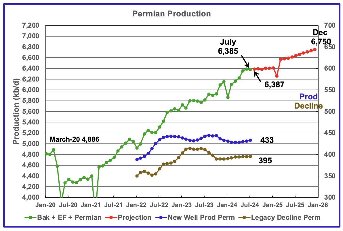 U.S. June Oil Production Lower Than November 2023