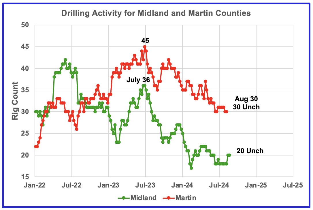 U.S. June Oil Production Lower Than November 2023