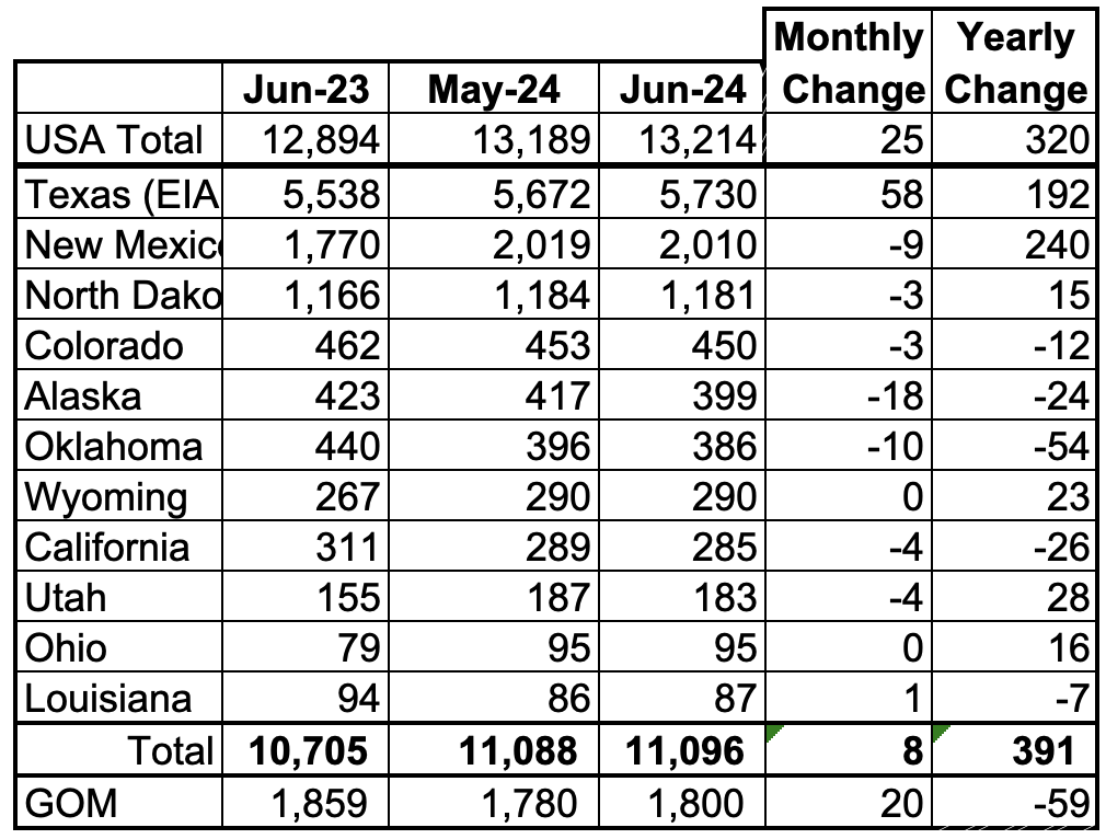 U.S. June Oil Production Lower Than November 2023