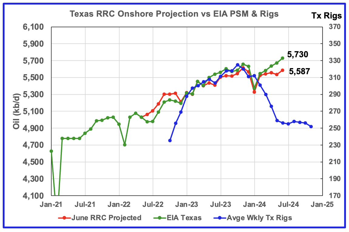 U.S. June Oil Production Lower Than November 2023