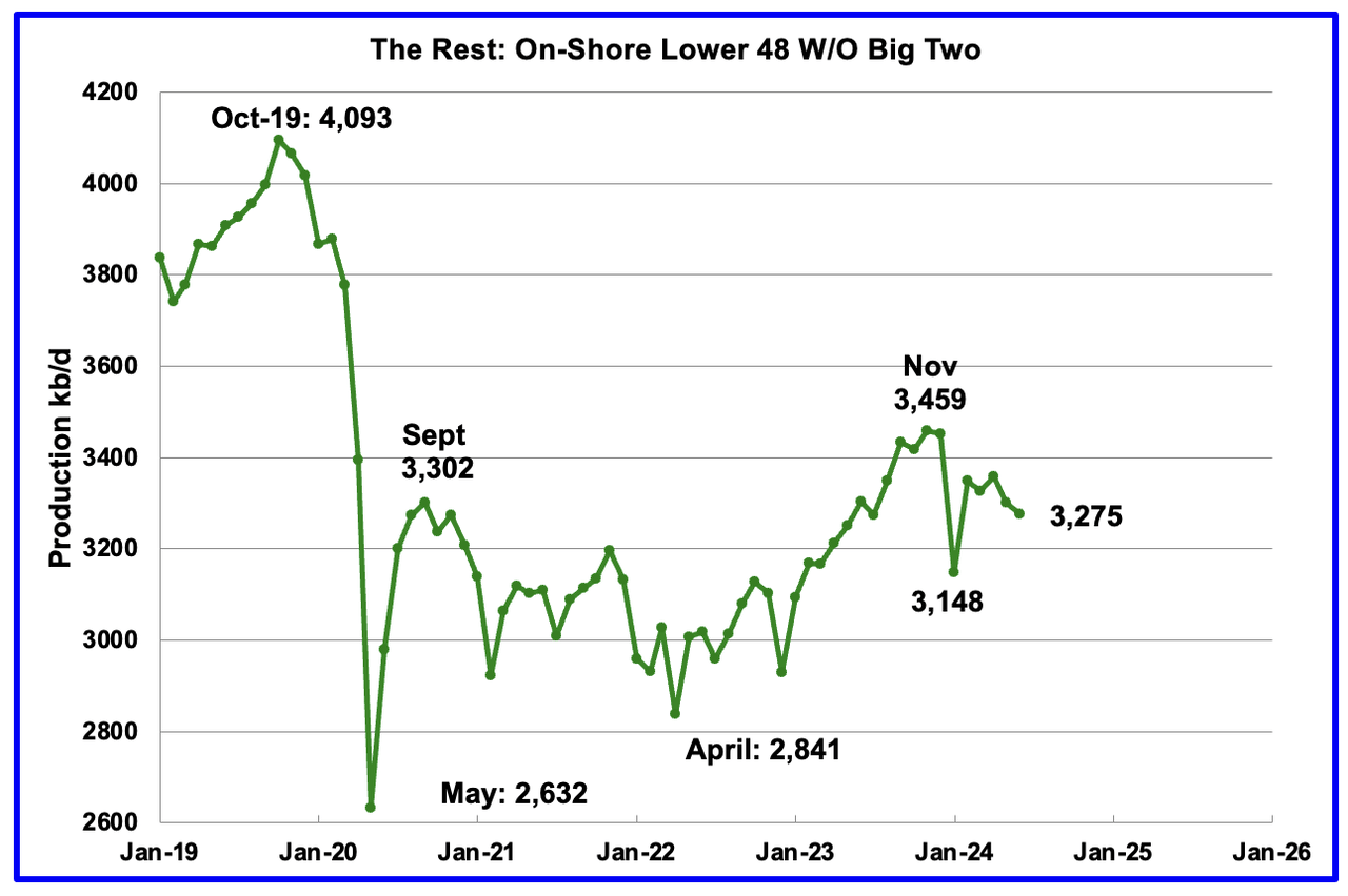 U.S. June Oil Production Lower Than November 2023