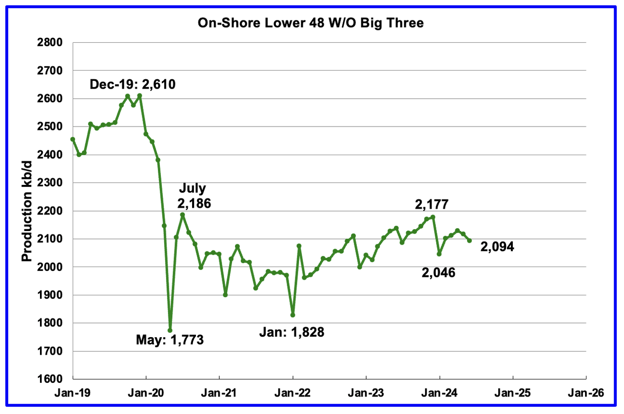 U.S. June Oil Production Lower Than November 2023