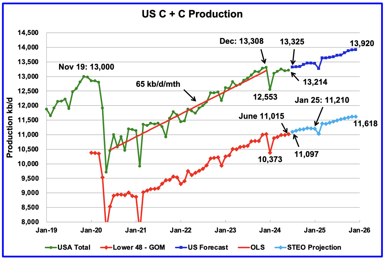 U.S. June Oil Production Lower Than November 2023