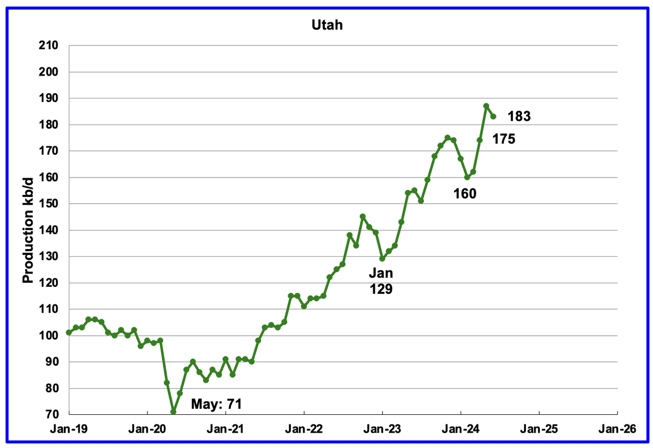 U.S. June Oil Production Lower Than November 2023