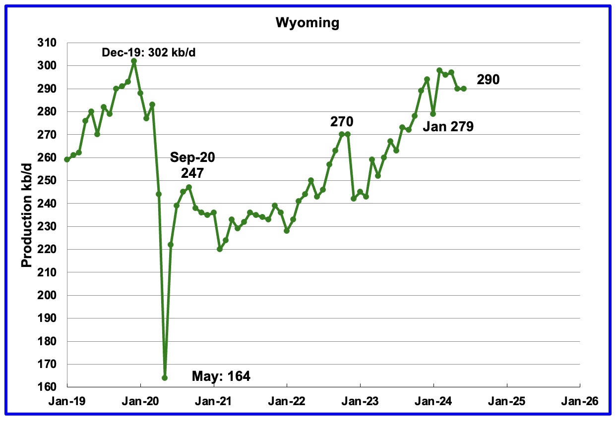 U.S. June Oil Production Lower Than November 2023