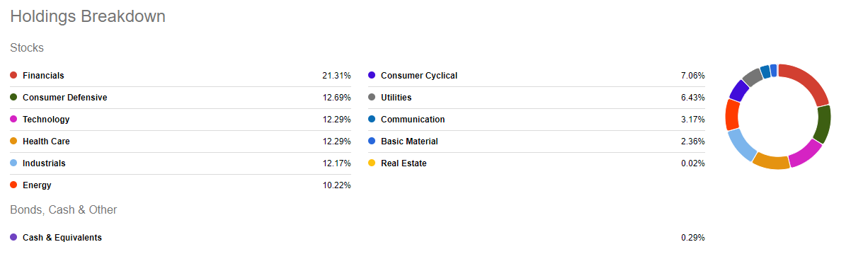 VYM, top holdings breakdown by sector