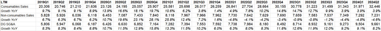 Some more thoughts on Dollar General