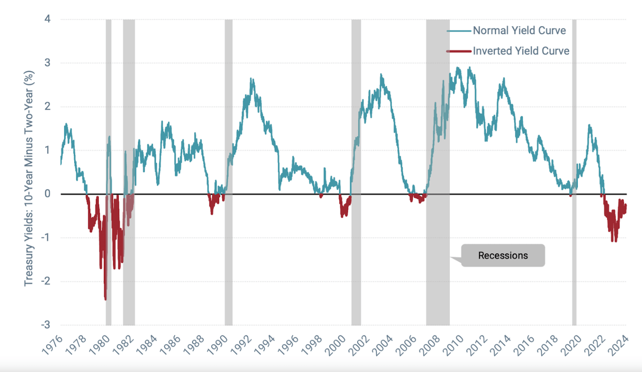 Normal vs. Curva de rendimento invertida