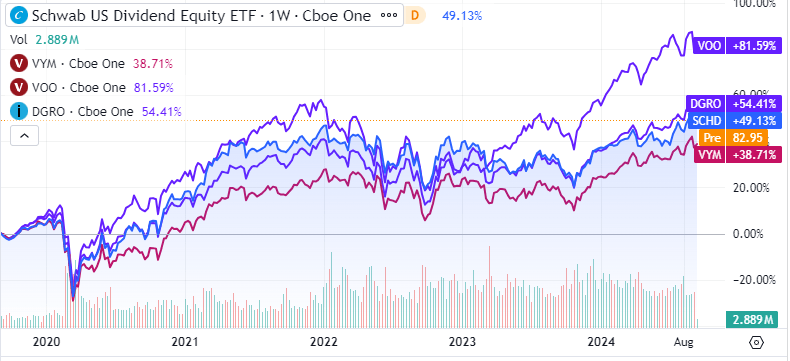 SCHD, VYM, VOO, DGRO - past 5 years performance