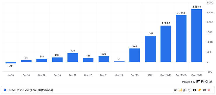 Chart: Spotify has recently become a strong cash generator