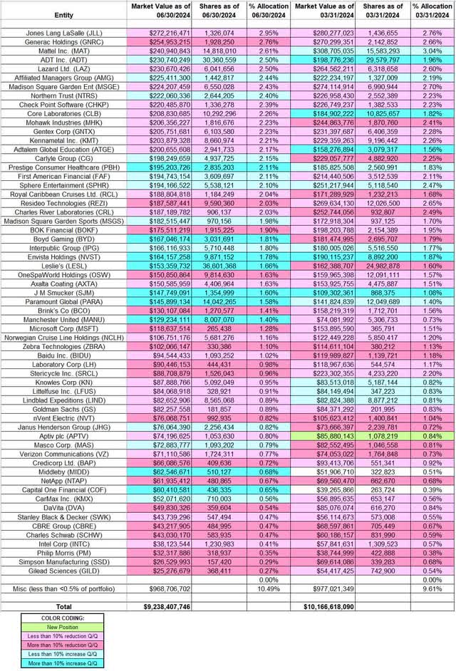 John Rogers - Ariel Investments - Comparação do relatório 13F do segundo trimestre de 2024 Q/Q