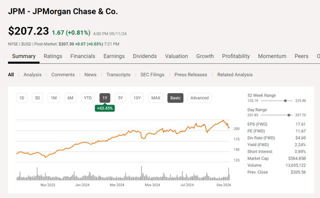 JP Morgan Chase & Co. Common Stock Price History And Key Valuation Measures