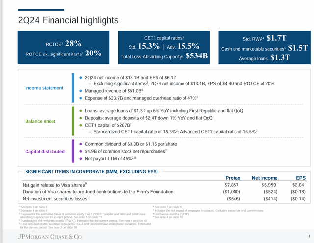 JPMorgan Chase & Co Second Quarter 2024, Earnings Report And Balance Sheet Health