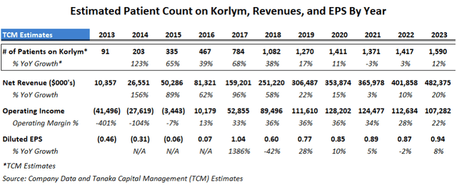 10 year record of patients, revenues and EPS