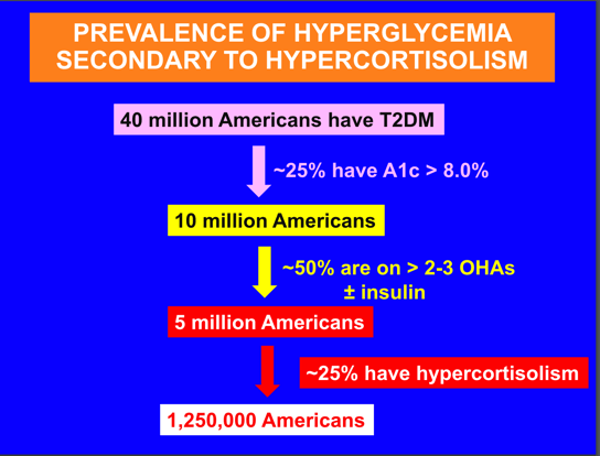 Waterfall chart of Type 2 Diabetics with Hypercortisolism