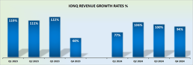 IONQ revenue growth rates -- author's work