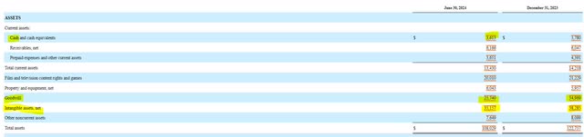 Warner Brothers Discovery Balance Sheet