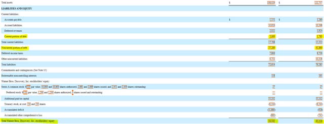 Warner Brothers Discovery Balance Sheet