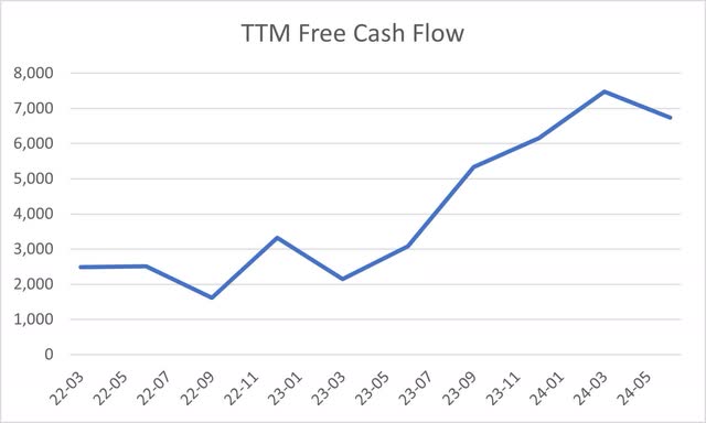 Warner Brothers Discovery Free Cash Flow TTM