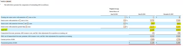 Warner Brothers Discovery Debt Detail