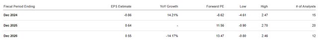 Warner Brothers Discovery Earnings Estimates