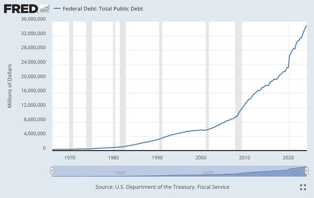 Total Feceral Debt