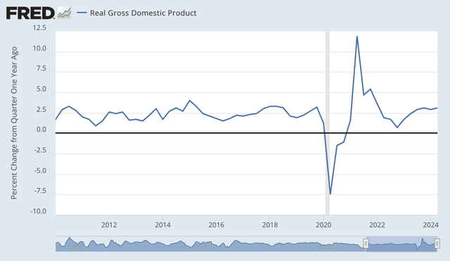 Real Gross Domestic Product