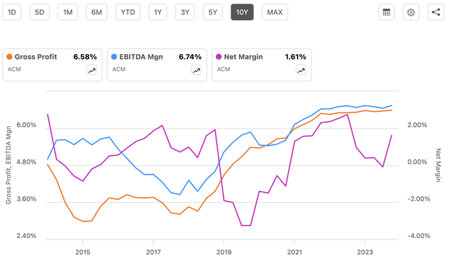 ACM margins chart