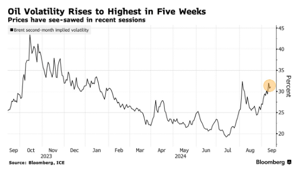 Chart showing implied volatility on Brent crude