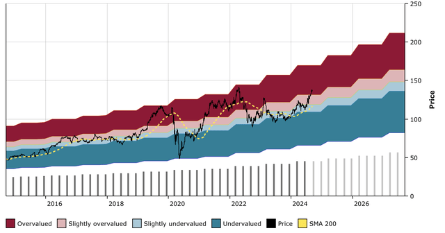 CF DFT Chart