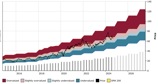 FAST DFT Chart