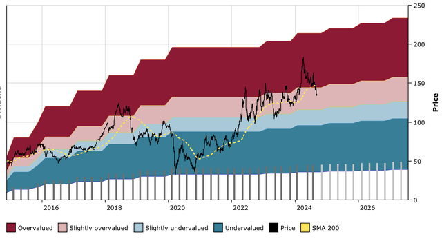 VLO DFT Chart