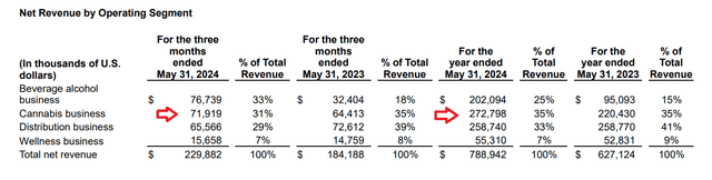 Tilray revenue by business segment