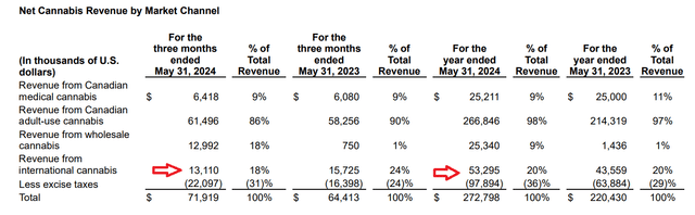 Tilray International Cannabis Revenue