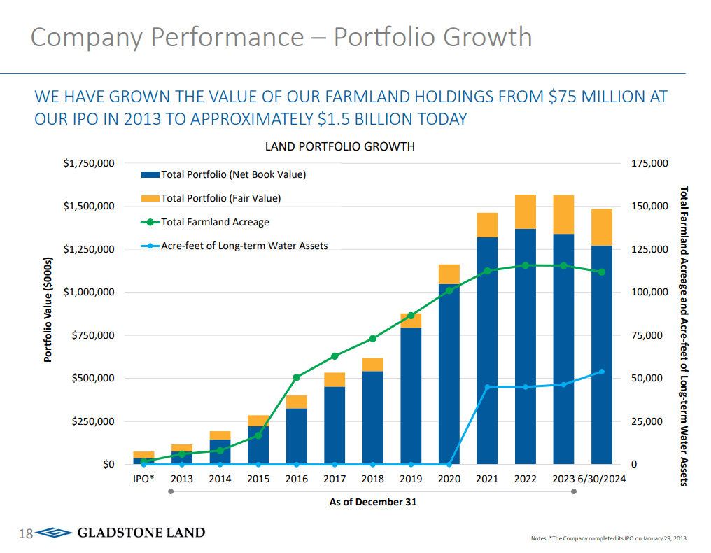 Gladstone Land Shares Have A Big Hurdle Rate With Preferreds Yielding 7