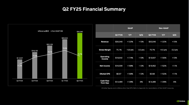 NVIDIA reported second quarter results for fiscal 2025