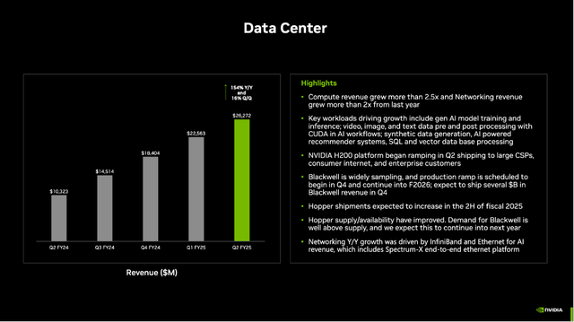 NVIDIA is reporting second quarter results for Data Center