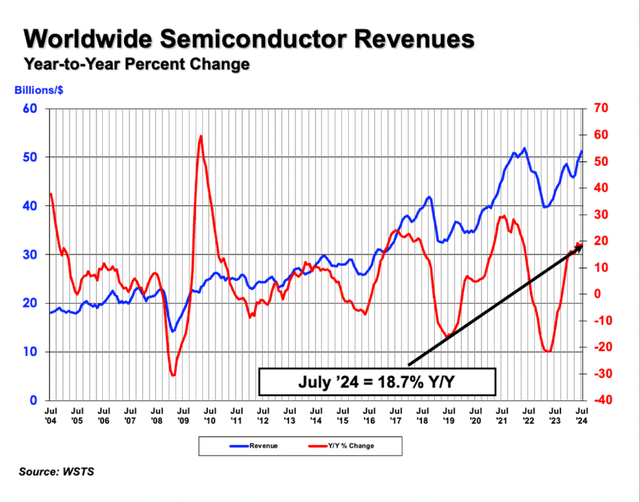 Seminconductor sales in the last 20 years