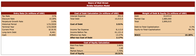 Nvidia’s Valuation