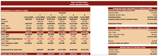 Nvidia’s Valuation