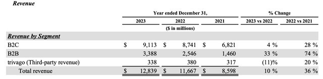 B2B revenue share