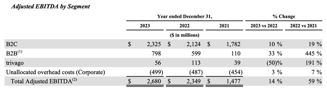 B2B Profits