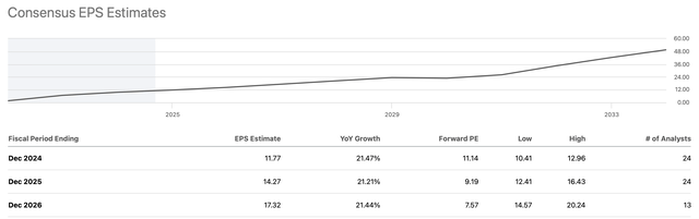 EPS Estimates